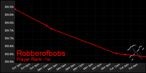 Last 7 Days Graph of Robberofbobs