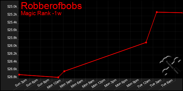 Last 7 Days Graph of Robberofbobs