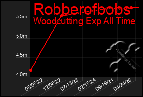 Total Graph of Robberofbobs