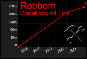 Total Graph of Robbom