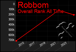 Total Graph of Robbom