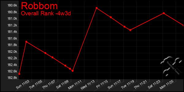 Last 31 Days Graph of Robbom