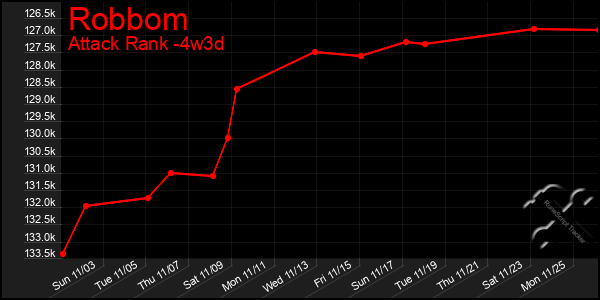 Last 31 Days Graph of Robbom