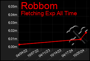 Total Graph of Robbom