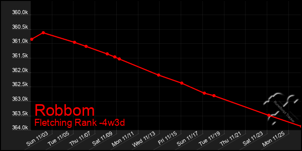 Last 31 Days Graph of Robbom