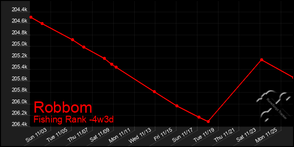 Last 31 Days Graph of Robbom