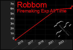 Total Graph of Robbom