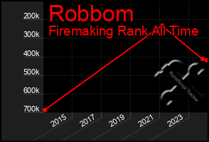 Total Graph of Robbom