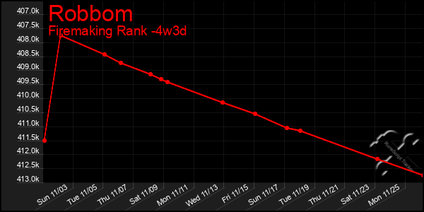 Last 31 Days Graph of Robbom