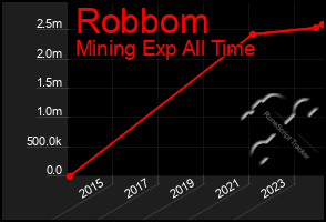 Total Graph of Robbom