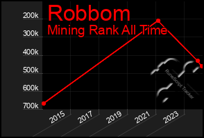 Total Graph of Robbom