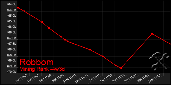 Last 31 Days Graph of Robbom