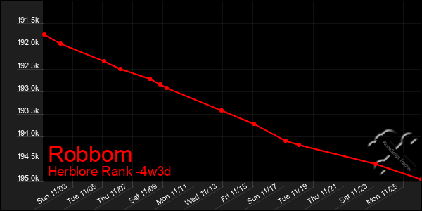 Last 31 Days Graph of Robbom