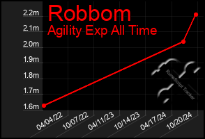 Total Graph of Robbom