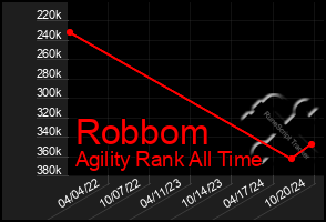 Total Graph of Robbom