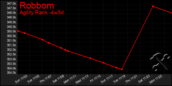 Last 31 Days Graph of Robbom