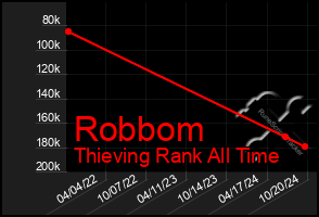 Total Graph of Robbom