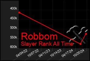 Total Graph of Robbom