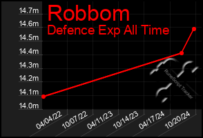 Total Graph of Robbom