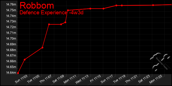 Last 31 Days Graph of Robbom