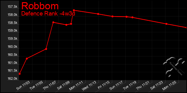 Last 31 Days Graph of Robbom