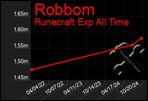 Total Graph of Robbom