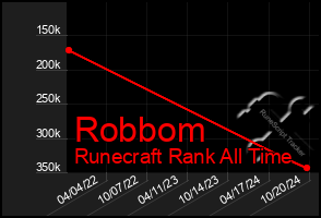 Total Graph of Robbom