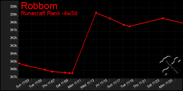 Last 31 Days Graph of Robbom