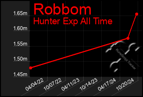 Total Graph of Robbom