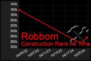 Total Graph of Robbom