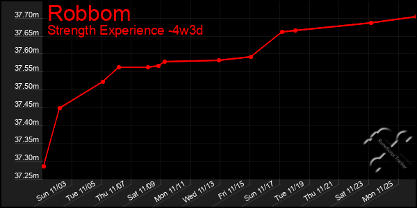 Last 31 Days Graph of Robbom