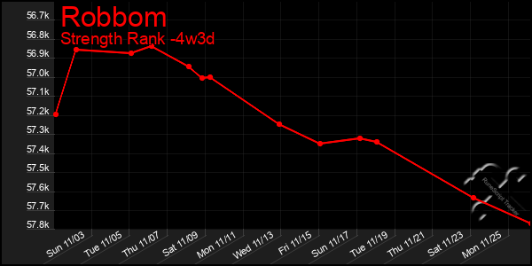 Last 31 Days Graph of Robbom