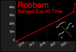 Total Graph of Robbom