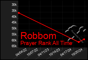 Total Graph of Robbom