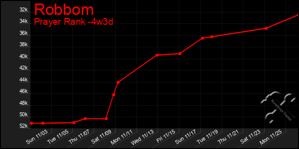 Last 31 Days Graph of Robbom