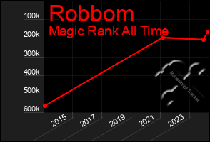 Total Graph of Robbom