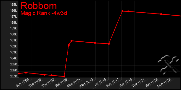 Last 31 Days Graph of Robbom