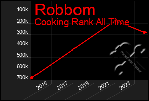 Total Graph of Robbom