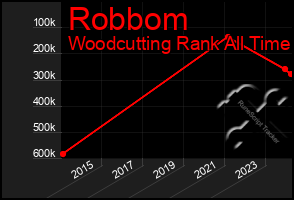 Total Graph of Robbom