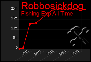 Total Graph of Robbosickdog