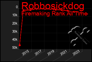 Total Graph of Robbosickdog