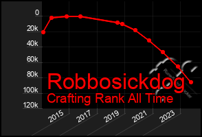 Total Graph of Robbosickdog