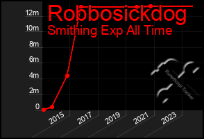 Total Graph of Robbosickdog