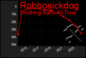 Total Graph of Robbosickdog