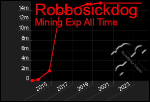 Total Graph of Robbosickdog