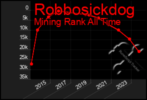 Total Graph of Robbosickdog