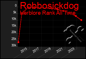 Total Graph of Robbosickdog