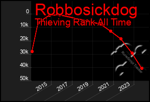 Total Graph of Robbosickdog