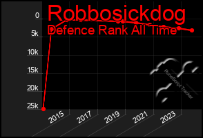 Total Graph of Robbosickdog