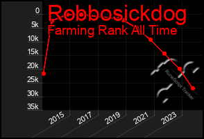 Total Graph of Robbosickdog